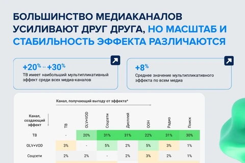 🤔Если мы правильно понимаем этот слайд, то он демонстрирует переломную трансформацию статуса ТВ из основного медиа в некий улучшитель-присадку к альтернативным каналам