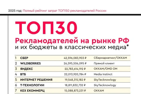 🤓Бюджеты ТОП30 рекламодателей РФ за 2025 год