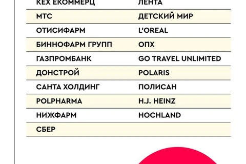 🤓14 рекламных групп управляют половиной бюджетов всего рынка. Кто и какими суммами?