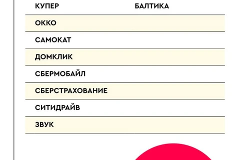 🤓 Обороты крупнейших рекламных групп и из клиентские листы