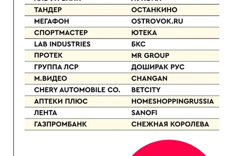 🤓 Обороты крупнейших рекламных групп и из клиентские листы