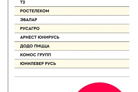 🤓 Обороты крупнейших рекламных групп и из клиентские листы