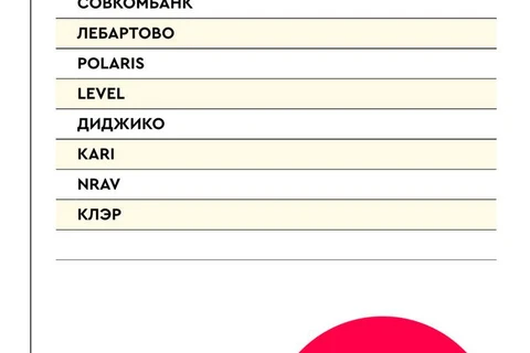 🤓 Обороты крупнейших рекламных групп и их клиентские листы