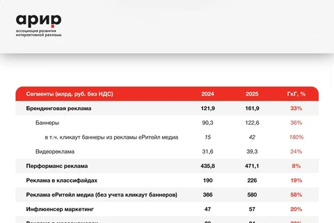 🤔Только у нас потянулись ручки поковырять оценку рынка интернет-рекламы, которую представила на этой неделе отраслевая ассоциация АРИР — оказалось, что ссылки на публичную методологию нет ни в публикации на сайте АРИР, ни в анонсе коллег из АДПАСС