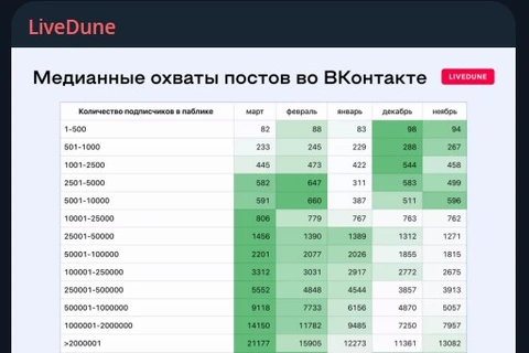 🤓Число просмотров (медианное) авторского контента во «ВКонтакте» выросло на 21% с начала года