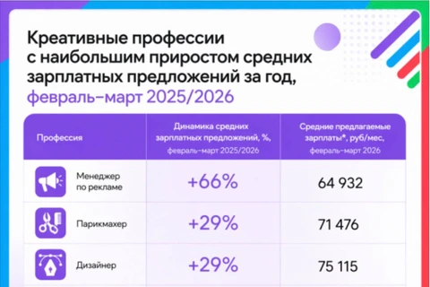 🤓 Из этого исследования сервисов «Авито Работа» и «Авито Услуги» мы узнаём, что компания считает позицию менеджера по рекламе «креативной»