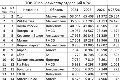 🤓Дмитрий Алексеев из DNS ведет статистику роста числа торговых точек в российском ритейле