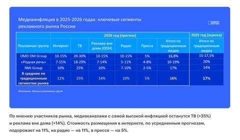🤓Адпасс свел оценки уровня медиаинфляции 2026 года от ряда групп в одну табличку