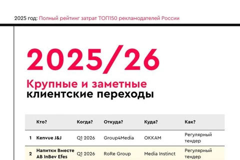 🤓Мы финализируем наш рейтинг затрат рекламодателей ТОП150 РФ и оборотов агентских групп материалом по тендерным переходам