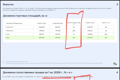 🤔Отчет Х5. 1. Трафик за квартал упал во всех форматах