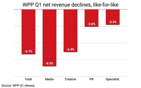 🤔В первом квартале 2026 года глобальный медиабизнес WPP (WPP Media), который даёт около 41% выручки компании, показал самое сильное падение среди всех подразделений, доходы снизились на 8,5%