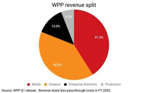 🤔В первом квартале 2026 года глобальный медиабизнес WPP (WPP Media), который даёт около 41% выручки компании, показал самое сильное падение среди всех подразделений, доходы снизились на 8,5%
