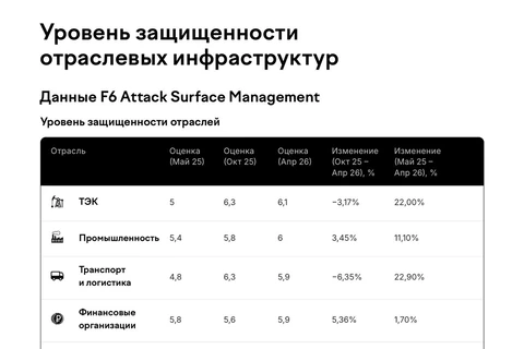 🤔И о цифровых колхозах. Листаем отраслевой отчет киберустойчивости бизнеса 2025-2026 от F6