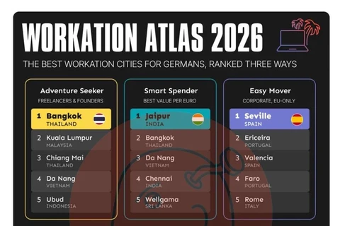 🤓По данным DataPulse Research / Ahrefs 52% всех мировых поисковых запросов по слову «workation» (работа из-за рубежа в формате отпуска, когда совмещают удалёнку с путешествием) происходит из Германии