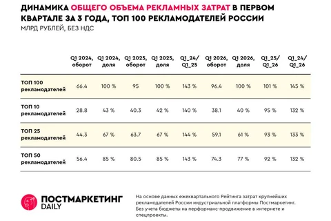 🤓Мы начинаем публикацию Рейтинга затрат рекламодателей за первый квартал 2026 года
