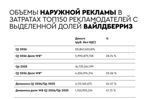 🤓По просьбам читателей Постмаркетинг дает свою оценку объемов наружной рекламы для ТОП150 рекламодателей России в 2025/2026 годах