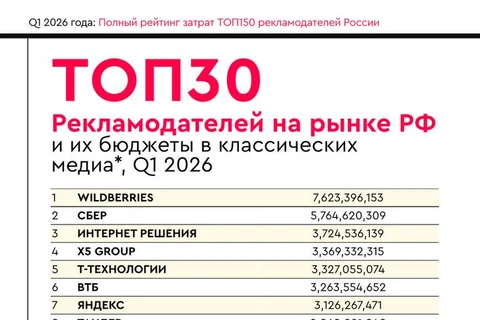 🤓 В мае и июне нам так интересно было наблюдать подсчёты деталей финансов первого квартала со стороны коллег, что мы даже притормозили публикацию своих. Все высказались? Тогда мы продолжаем дело, начатое здесь.  Сегодня, в рамках ежеквартального рейтинга затрат крупнейших рекламодателей РФ, мы расскажем и покажем:  — топ-30 рекламодателей РФ и объём их затрат, который не растёт, а снижается. Как видим, на коне по-прежнему разного рода экосистемы, преимущественно с банком внутри (как ещё?).  — список и порядковые места 150 крупнейших игроков российского рекламного рынка. Здесь любопытно вот что. Список Форбс категорически не равен списку самых важных клиентов рекламных агентств. Например, какой-нибудь крупный нефтегазовый игрок на рекламу тратит около нуля, а продавец какой-нибудь никчёмной фигни вроде бутербродов или капель в нос — во множество раз более значимый клиент, чем нефтяник.  — распределение бюджетов игроков, из которого мы понимаем, что 40% денег генерируют первые 10 из 150 рекламодателей. К слову, их доля уменьшается, что говорит о нормализации рекламного рынка.  На этой неделе мы покажем результаты каждой из рекламных групп. Сравнивать будем год к году, квартал к кварталу.  Отчёт по полугодию мы постараемся представить совсем скоро. Ждите.  Справка. Мы считаем рекламные затраты крупнейших российских рекламодателей с с 2023 года. В расчете не учитываются затраты на перформанс и спецпроекты, на сегодня в мире не существует прозрачной методики для их достоверного анализа.