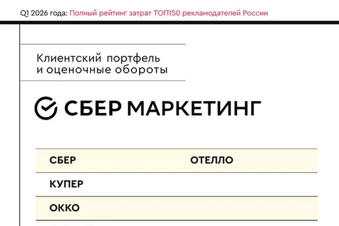 🤓Мы продолжаем публикацию финансовых результатов и клиентских листов рекламных групп и агентств за первый квартал 2026 года, в рамках рейтинга ТОП150 крупнейших рекламодателей России