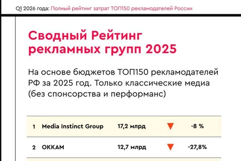 🤓Финал анализа финансовых итогов первого квартала на основе затрат ТОП150 рекламодателей в классических медиа (без учета перформанс и спецпроектов)
