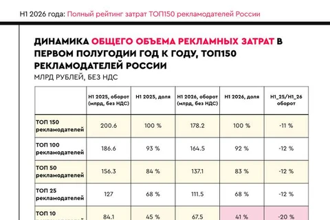 🤓 ТОП-150 крупнейших рекламодателей России сократили расходы на продвижение на 11% в первом полугодии 2026 года